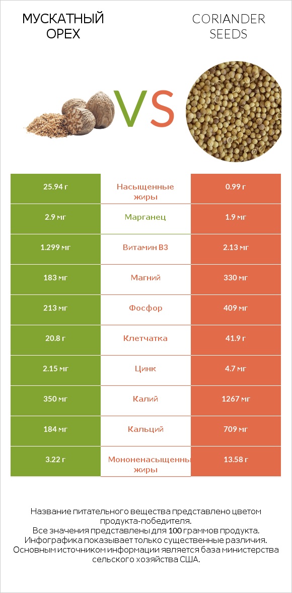 Мускатный орех vs Coriander seeds infographic