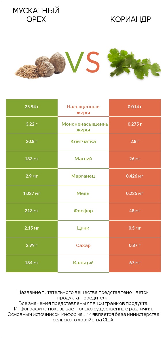 Мускатный орех vs Кориандр infographic