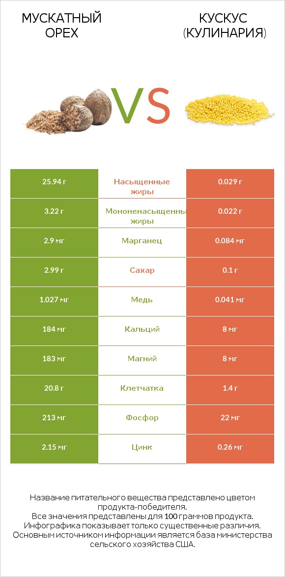 Мускатный орех vs Кускус (кулинария) infographic