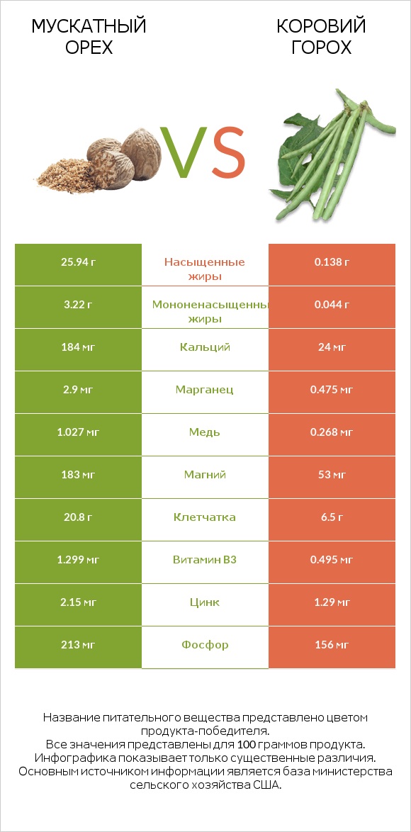 Мускатный орех vs Коровий горох infographic