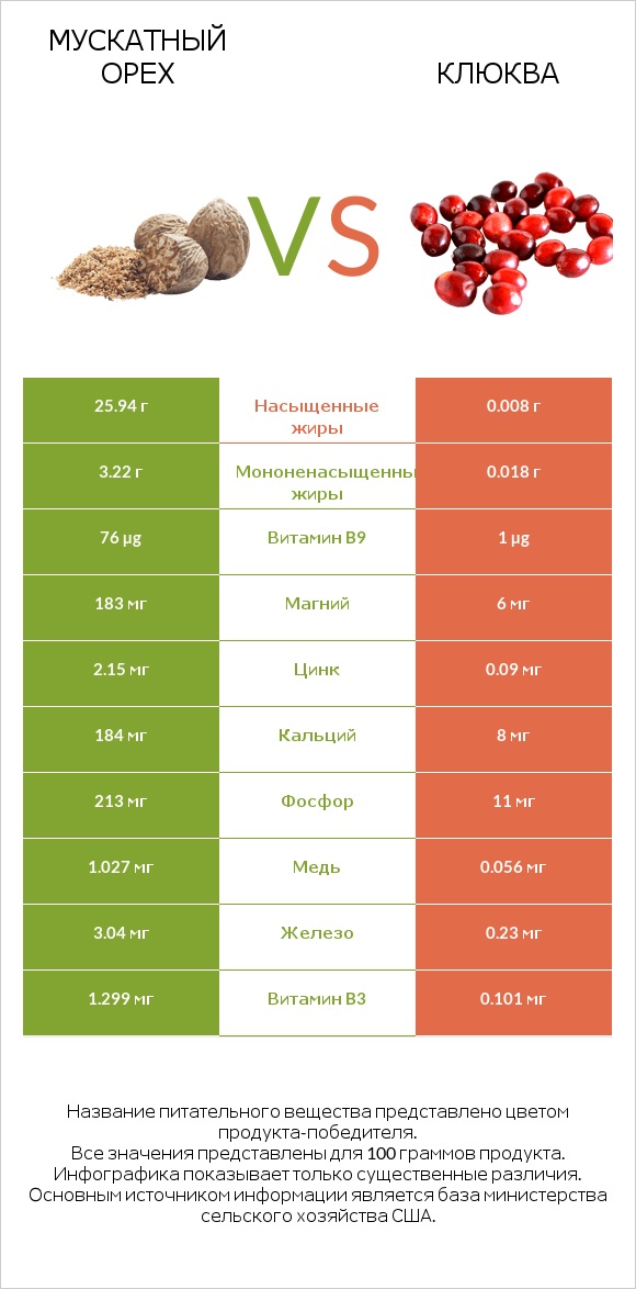 Мускатный орех vs Клюква infographic