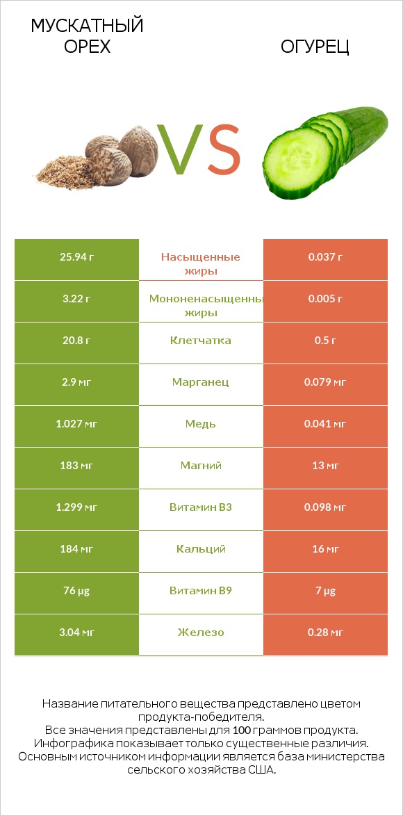 Мускатный орех vs Огурец infographic