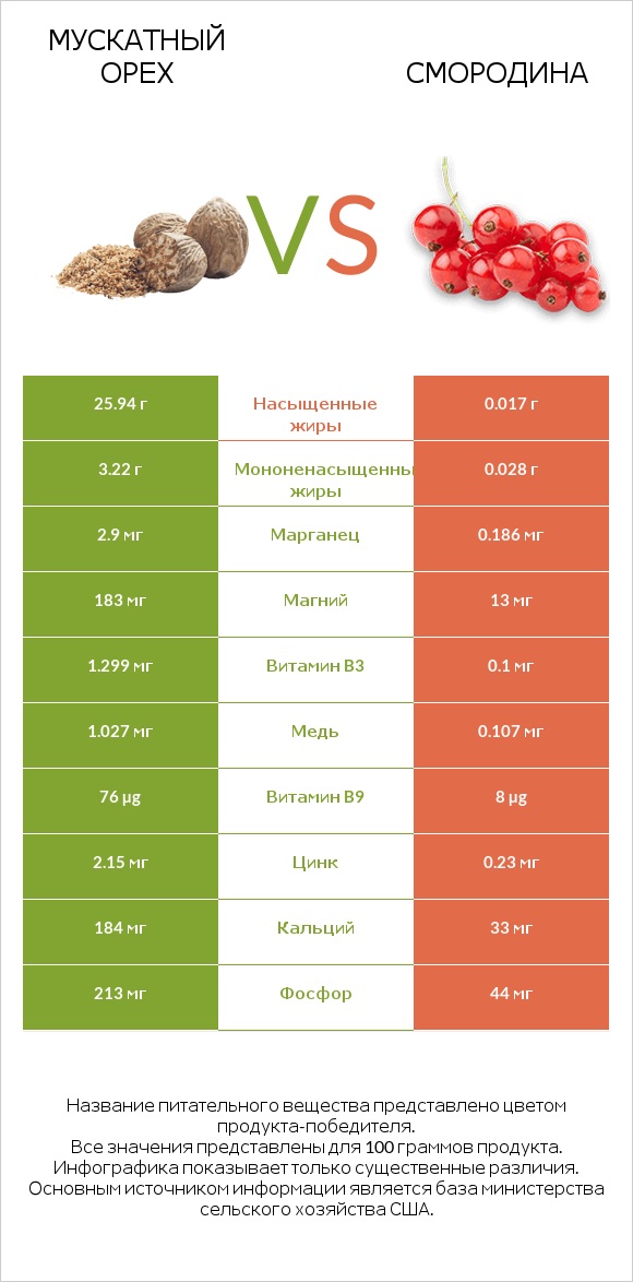 Мускатный орех vs Смородина infographic