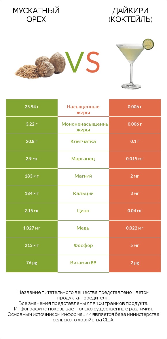 Мускатный орех vs Дайкири (коктейль) infographic