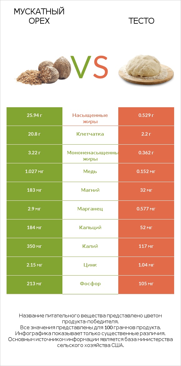 Мускатный орех vs Тесто infographic