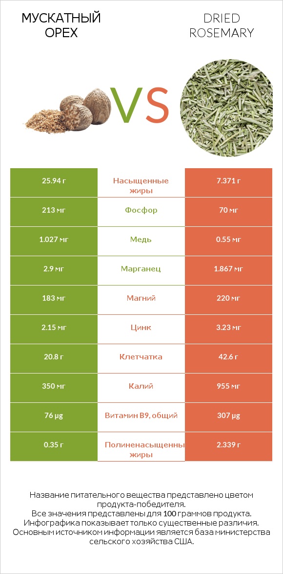 Мускатный орех vs Dried rosemary infographic