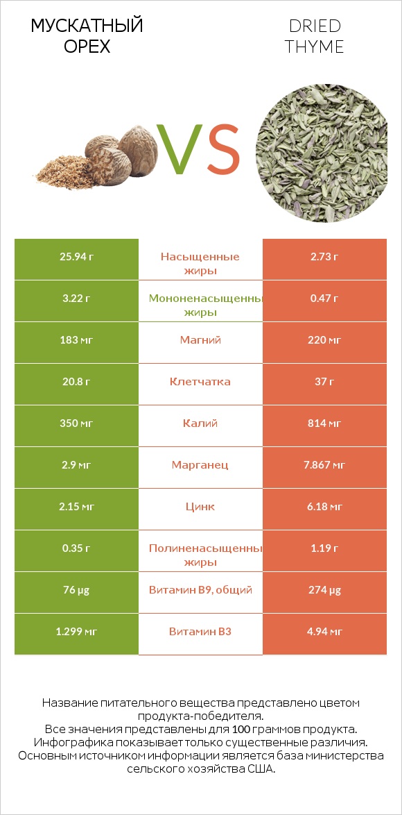 Мускатный орех vs Dried thyme infographic