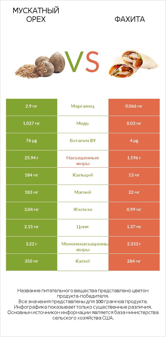 Мускатный орех vs Фахита infographic