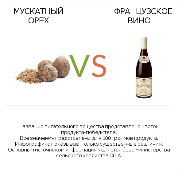 Мускатный орех vs Французское вино infographic