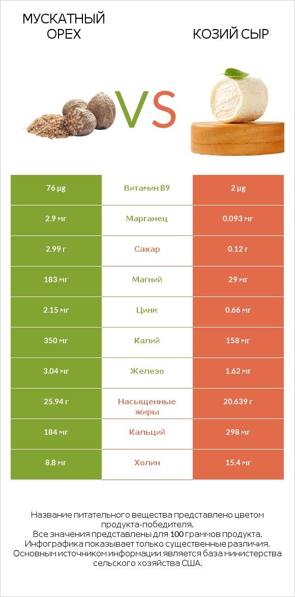 Мускатный орех vs Козий сыр infographic