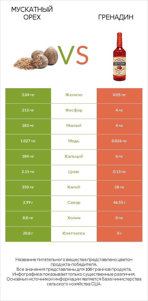 Мускатный орех vs Гренадин infographic