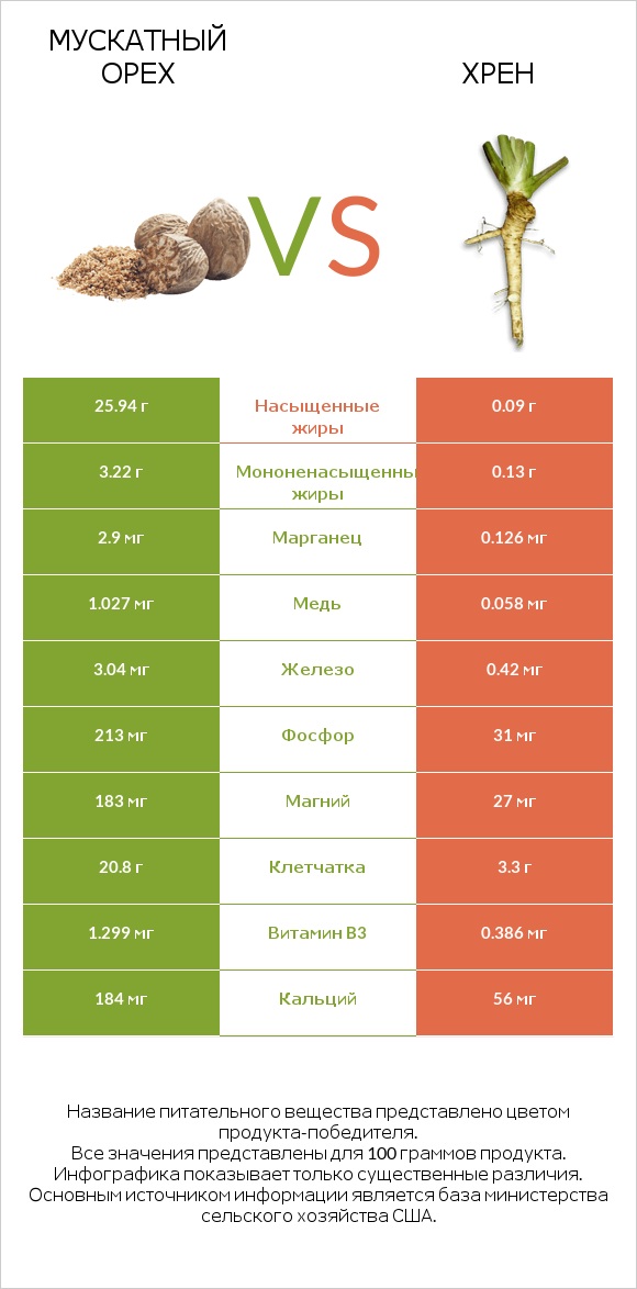 Мускатный орех vs Хрен infographic