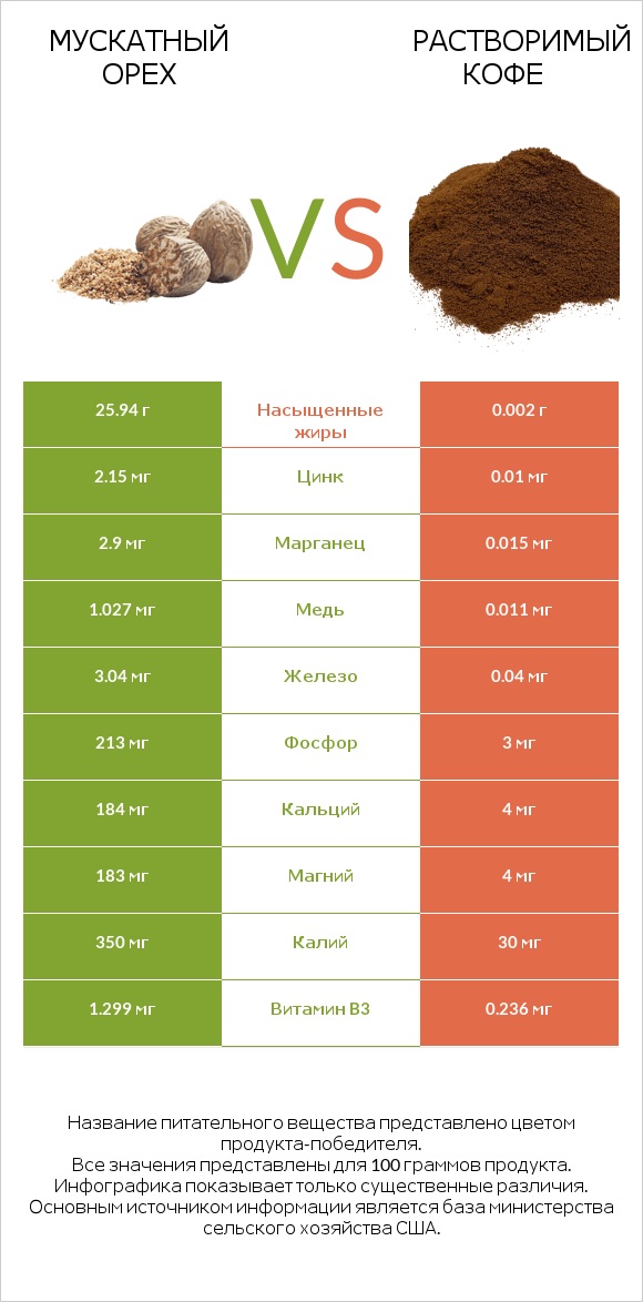 Мускатный орех vs Растворимый кофе infographic