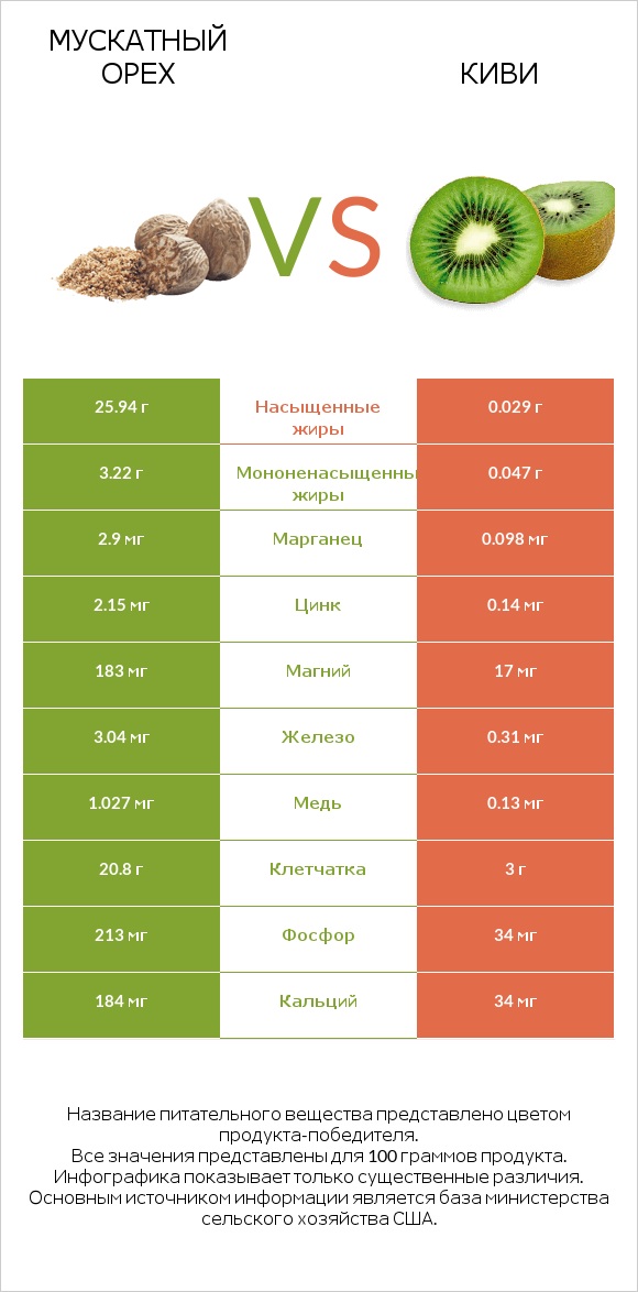 Мускатный орех vs Киви infographic