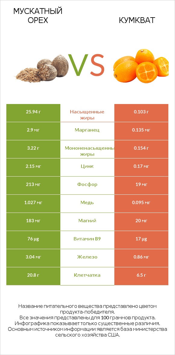 Мускатный орех vs Кумкват infographic