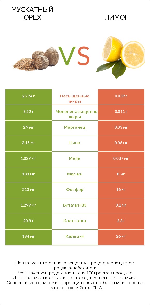 Мускатный орех vs Лимон infographic