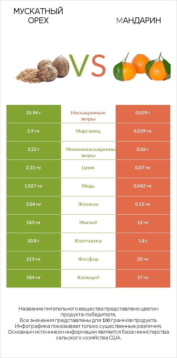 Мускатный орех vs Mандарин infographic