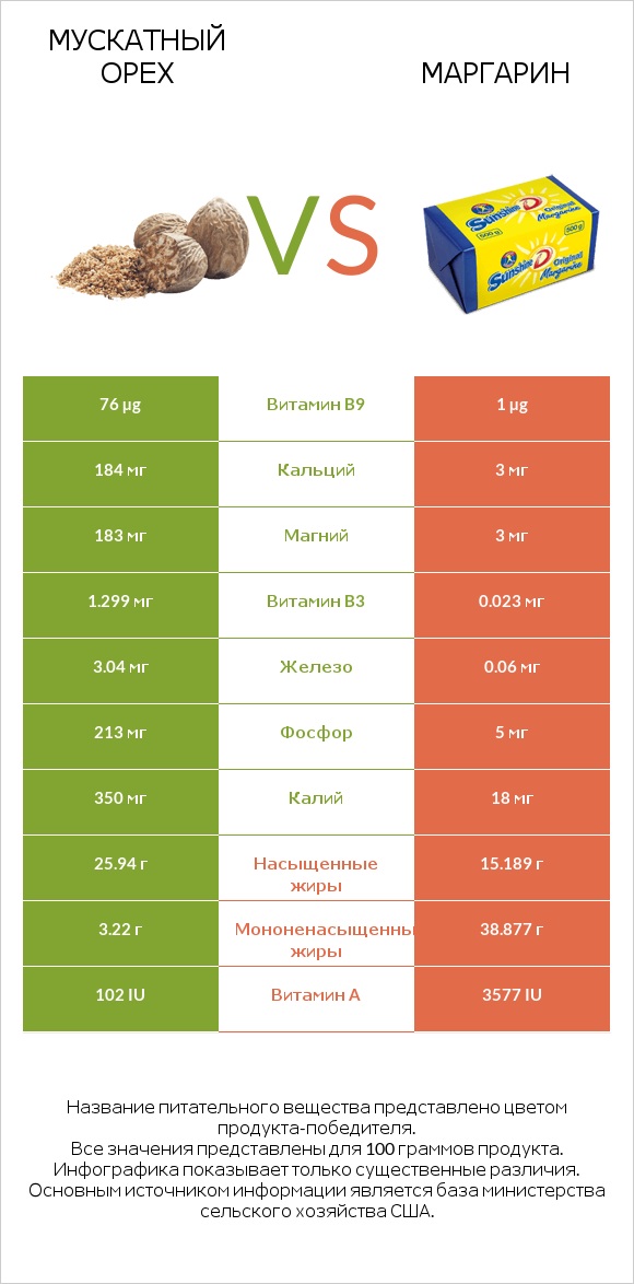 Мускатный орех vs Маргарин infographic