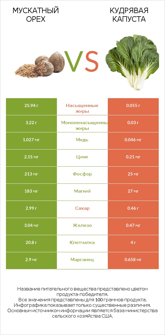 Мускатный орех vs Кудрявая капуста infographic
