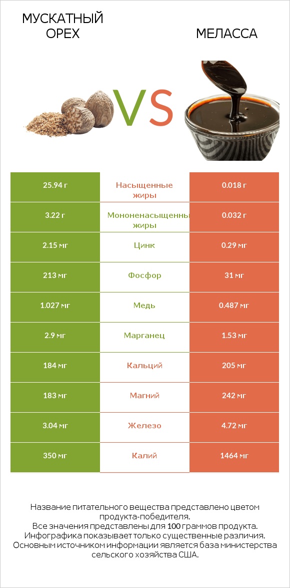 Мускатный орех vs Меласса infographic
