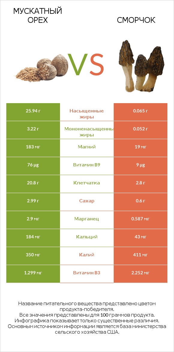 Мускатный орех vs Сморчок infographic