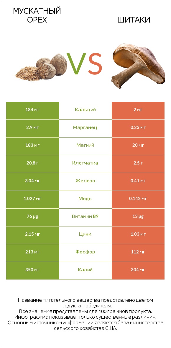 Мускатный орех vs Шитаки infographic