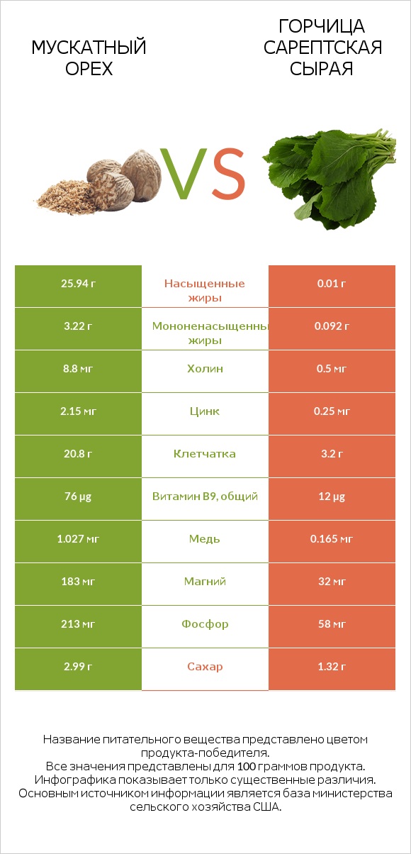 Мускатный орех vs Горчица сарептская сырая infographic