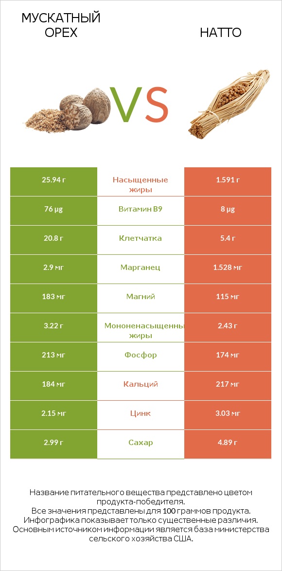 Мускатный орех vs Натто infographic