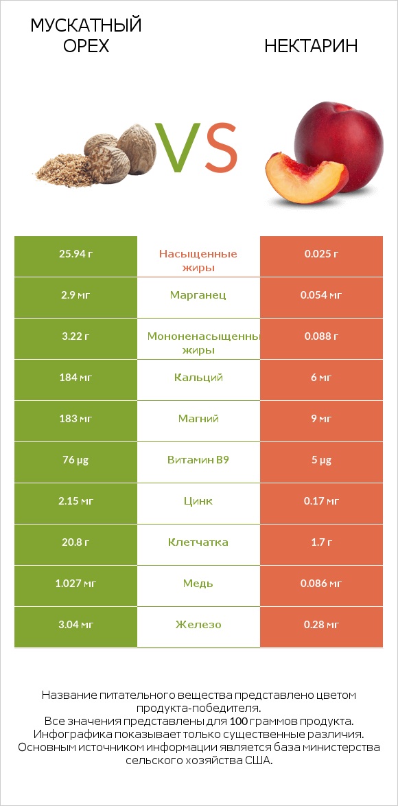 Мускатный орех vs Нектарин infographic