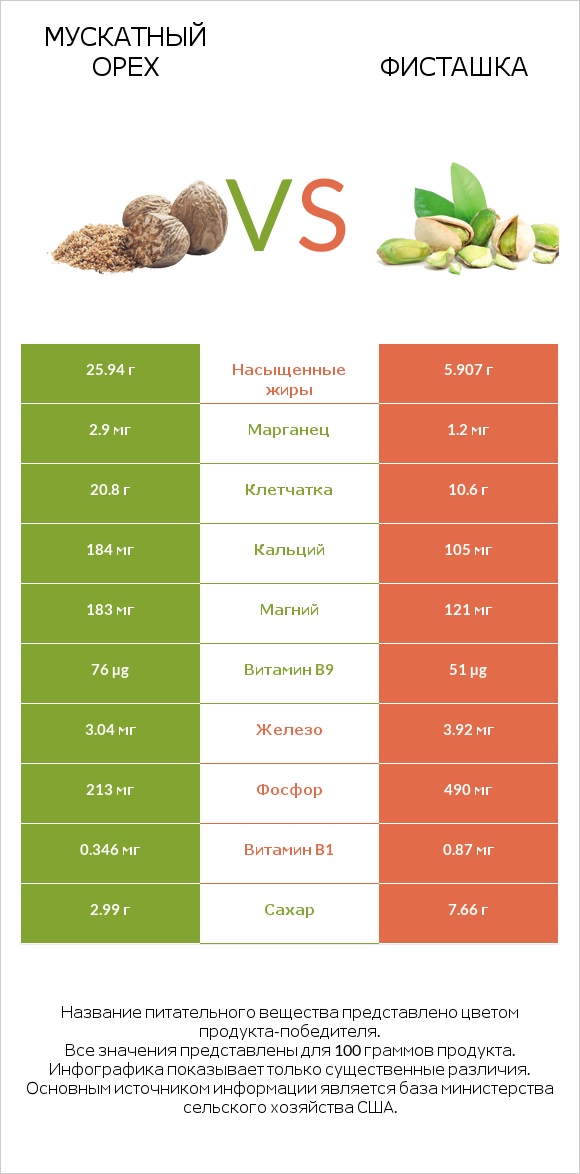 Мускатный орех vs Фисташка infographic