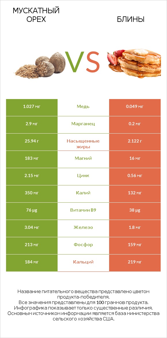 Мускатный орех vs Блины infographic