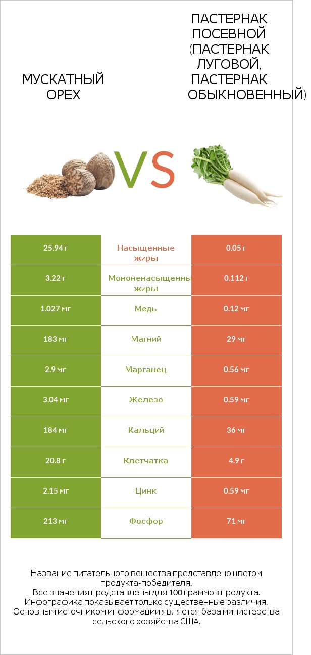 Мускатный орех vs Пастернак посевной (Пастернак луговой, Пастернак обыкновенный) infographic