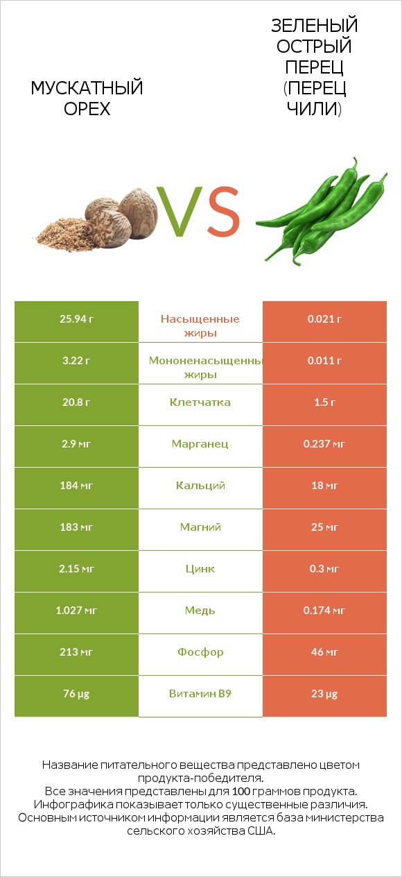 Мускатный орех vs Зеленый острый перец (перец чили) infographic