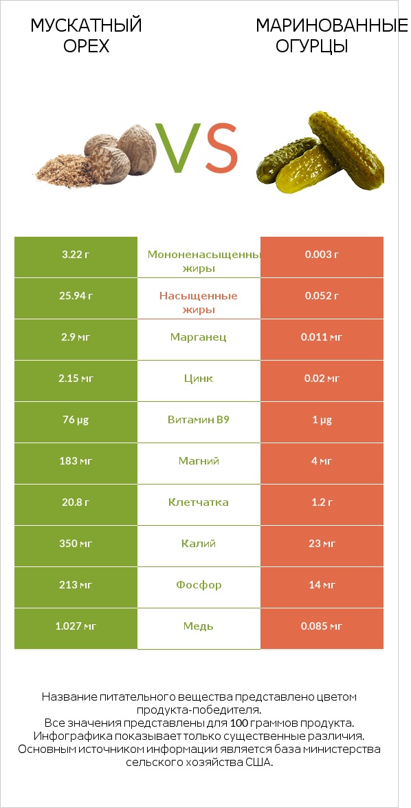 Мускатный орех vs Маринованные огурцы infographic