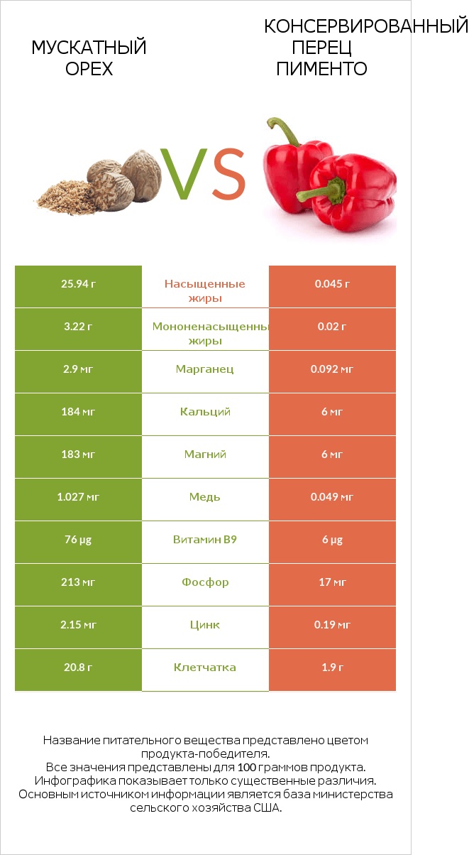 Мускатный орех vs Консервированный перец пименто infographic