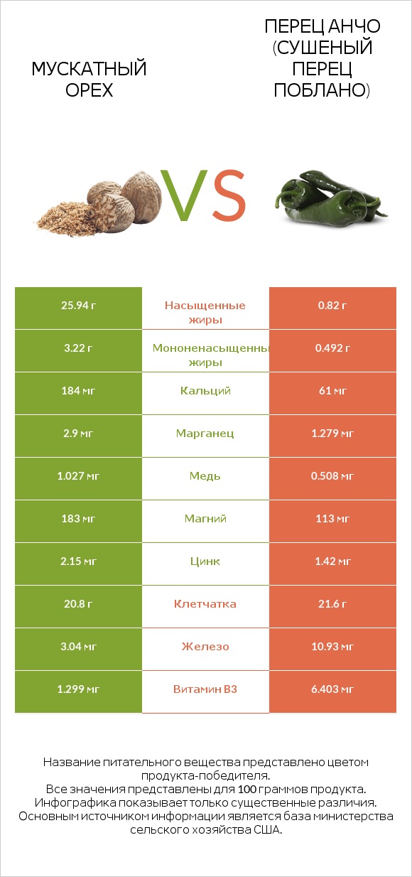 Мускатный орех vs Перец Анчо (сушеный перец Поблано) infographic