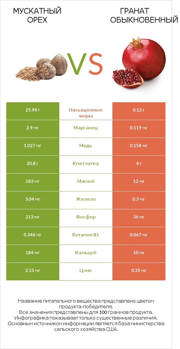 Мускатный орех vs Гранат обыкновенный infographic