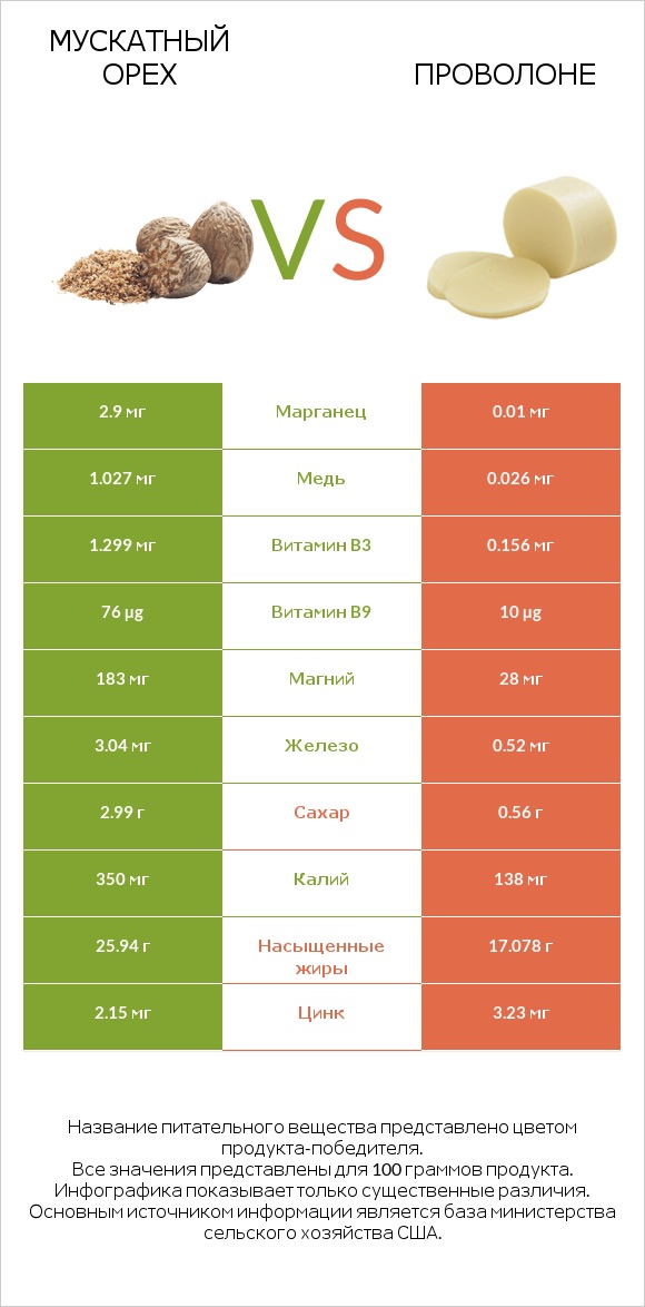 Мускатный орех vs Проволоне  infographic