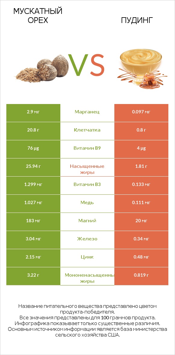 Мускатный орех vs Пудинг infographic