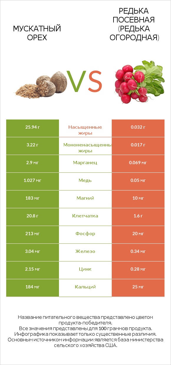 Мускатный орех vs Редька посевная (Редька огородная) infographic
