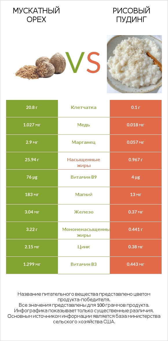 Мускатный орех vs Рисовый пудинг infographic