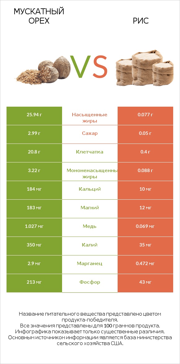 Мускатный орех vs Рис infographic