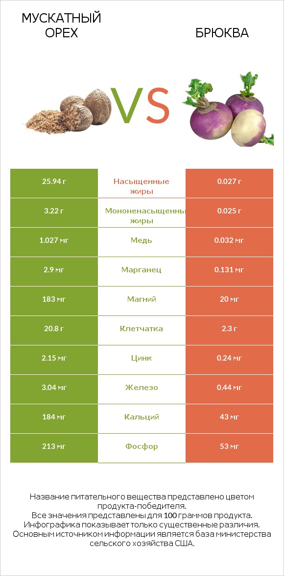 Мускатный орех vs Брюква infographic