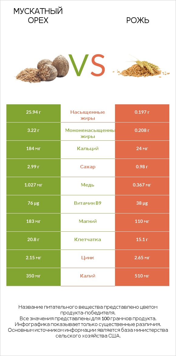 Мускатный орех vs Рожь infographic