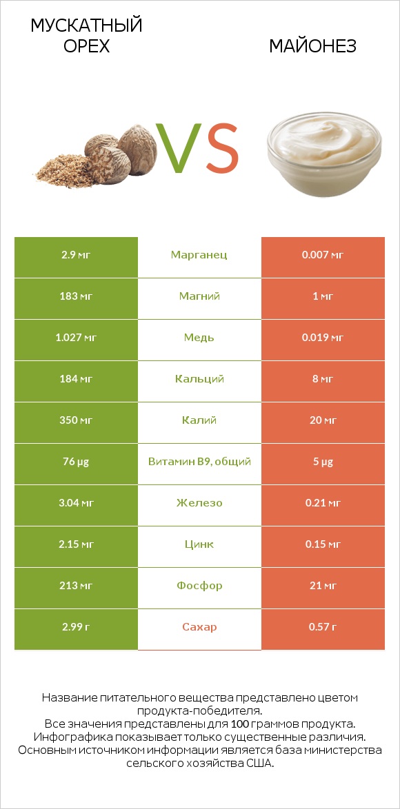 Мускатный орех vs Майонез infographic