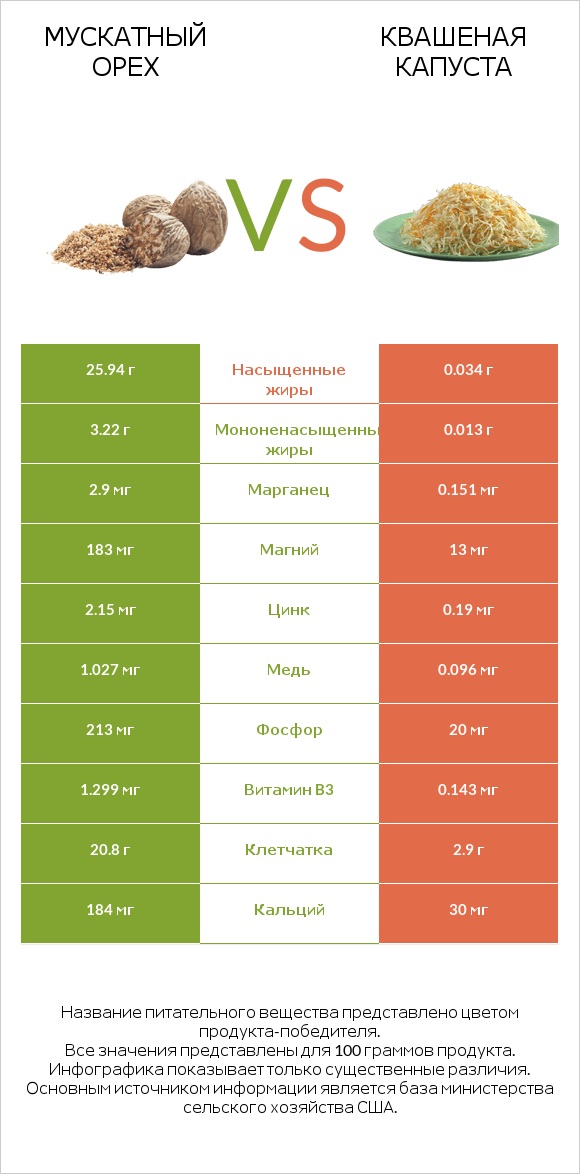 Мускатный орех vs Квашеная капуста infographic
