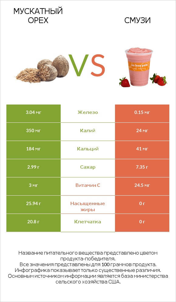 Мускатный орех vs Смузи infographic