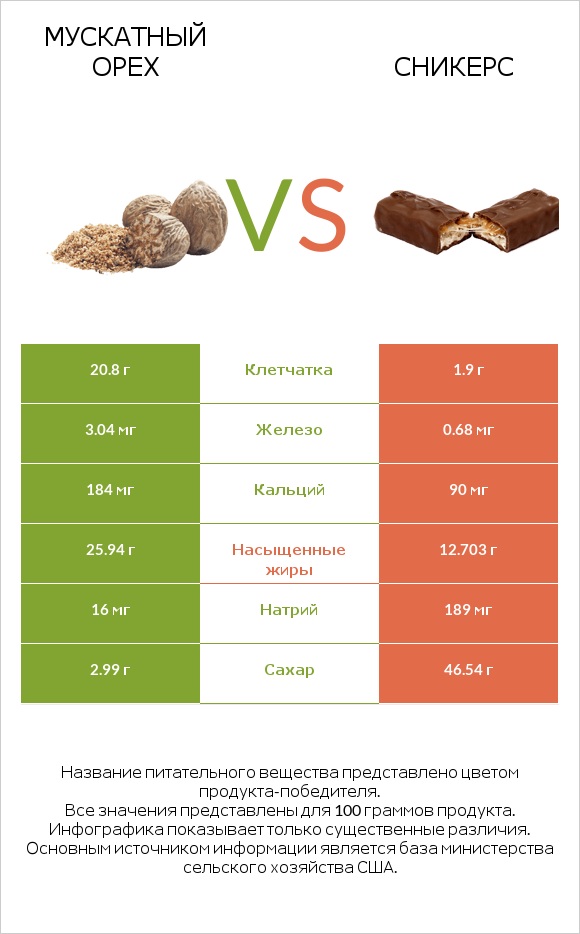 Мускатный орех vs Сникерс infographic