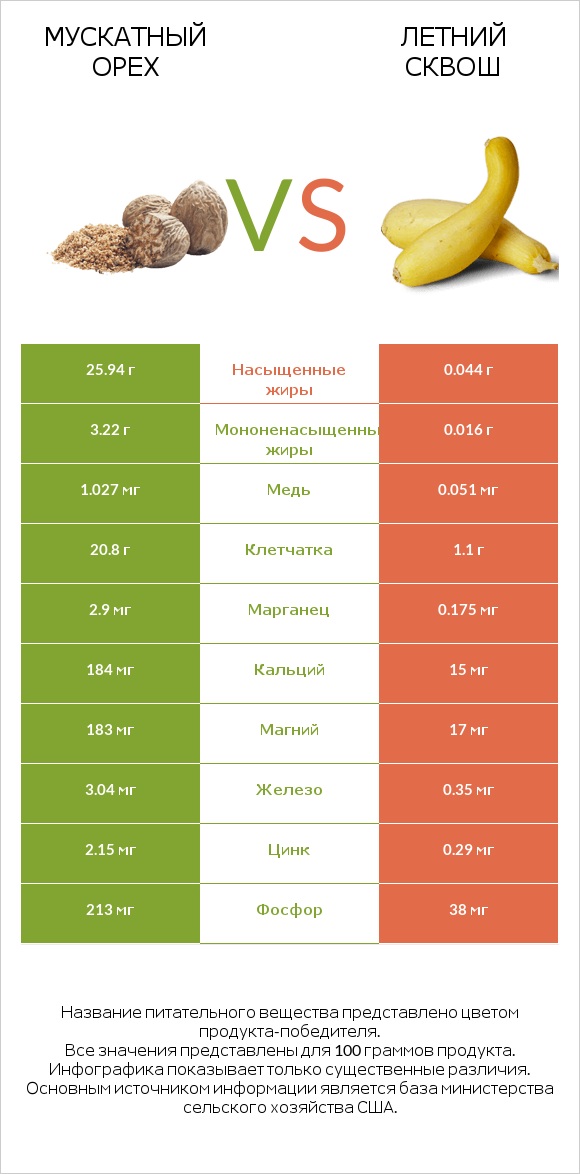Мускатный орех vs Летний сквош infographic