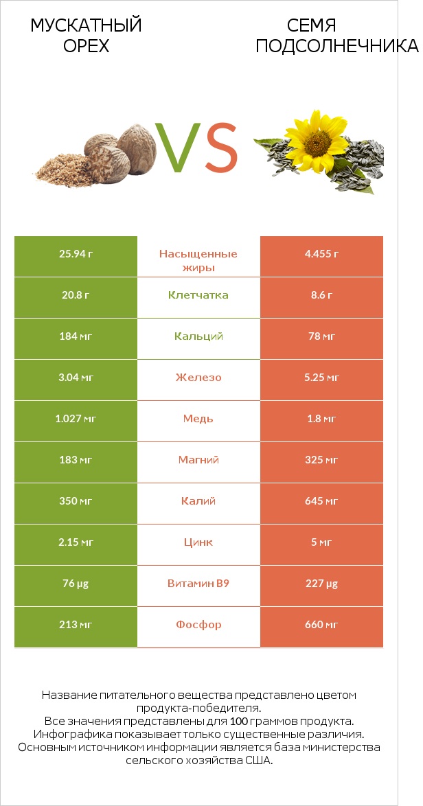 Мускатный орех vs Семя подсолнечника infographic